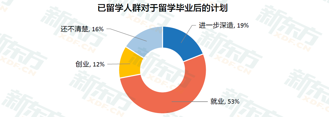 九年留学数据沉淀 定位行业需求 新东方《2023中国留学白皮书》正式发布！