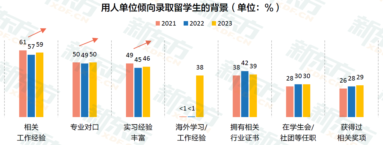 九年留学数据沉淀 定位行业需求 新东方《2023中国留学白皮书》正式发布！