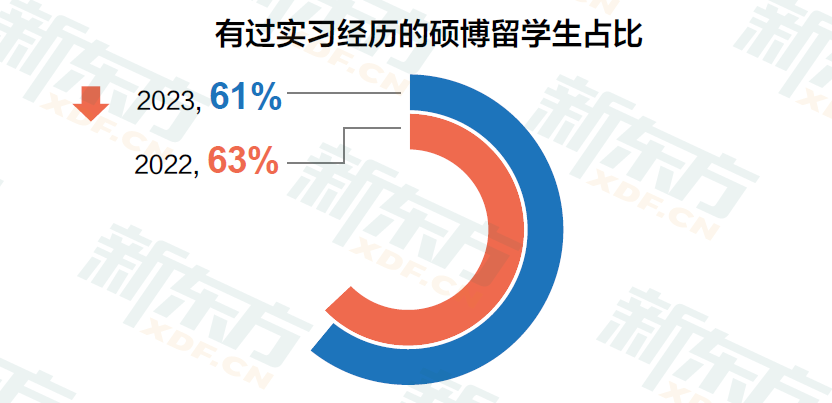 九年留学数据沉淀 定位行业需求 新东方《2023中国留学白皮书》正式发布！