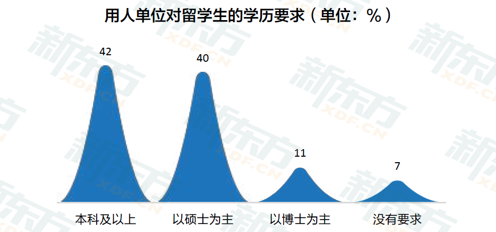 九年留学数据沉淀 定位行业需求 新东方《2023中国留学白皮书》正式发布！
