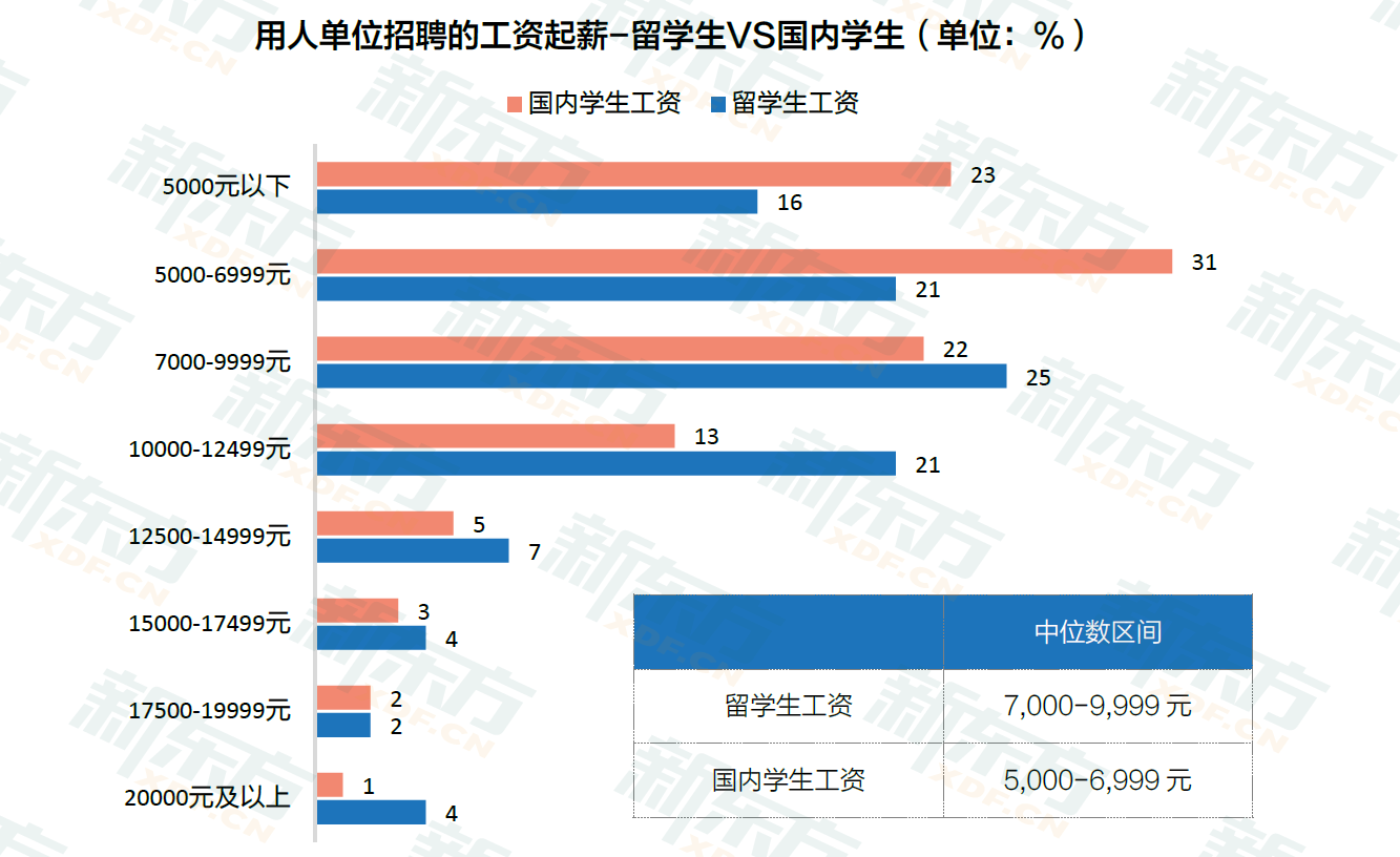 九年留学数据沉淀 定位行业需求 新东方《2023中国留学白皮书》正式发布！