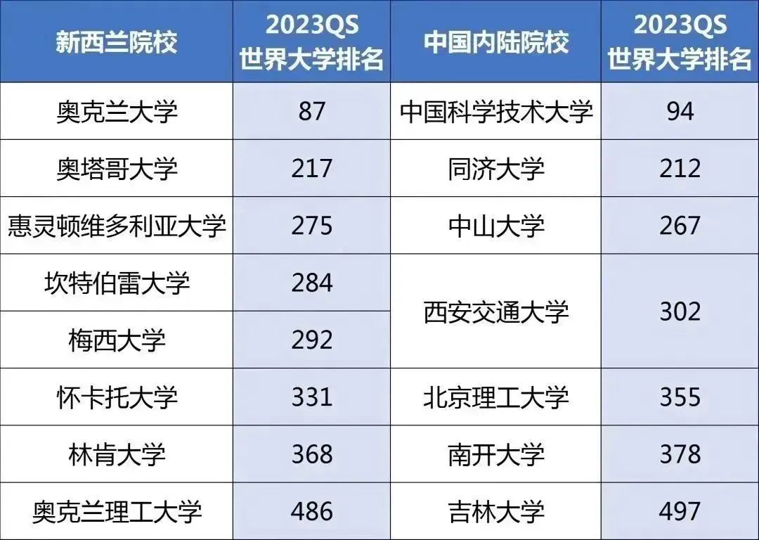 【注意】高考后申新西兰八大公立院校的申请条件是? 【注意】高考后申请新西兰八大公立院校的条件是?