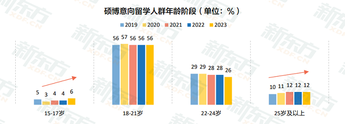 新东方《2023中国留学白皮书》正式发布！