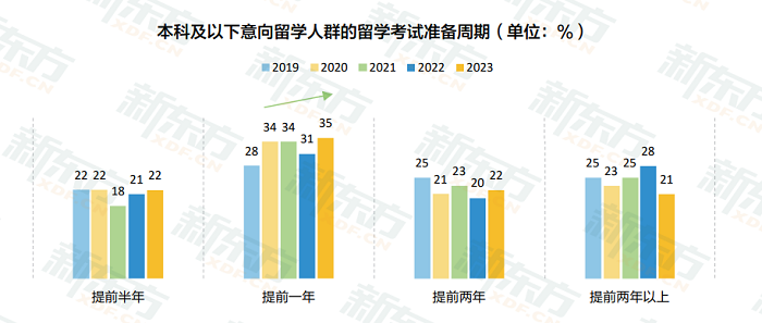 新东方《2023中国留学白皮书》正式发布！