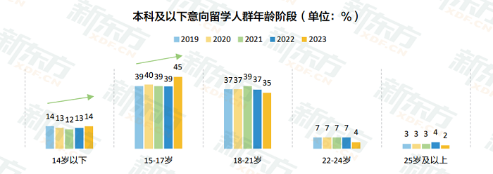 新东方《2023中国留学白皮书》正式发布！
