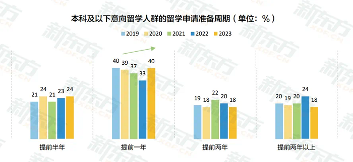新东方《2023中国留学白皮书》正式发布！