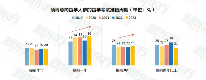 新东方《2023中国留学白皮书》正式发布！