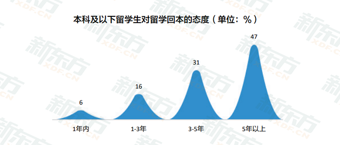 新东方《2023中国留学白皮书》正式发布！