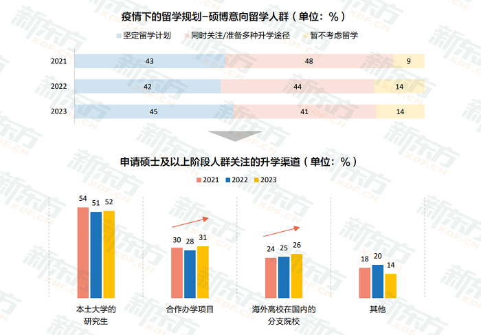 新东方《2023中国留学白皮书》正式发布！