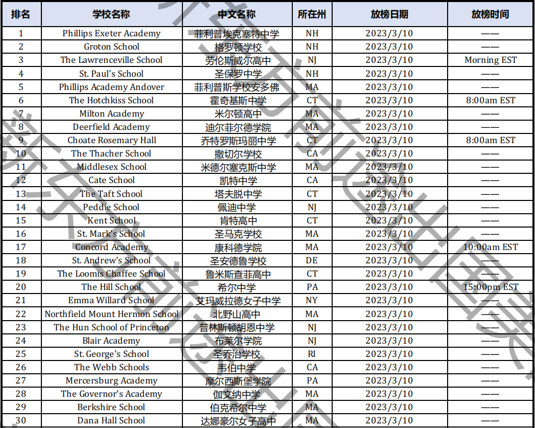 23Fall美国寄宿高中TOP50放榜日期汇总! 【重磅】23Fall美国寄宿高中TOP50放榜日期汇总!