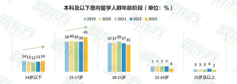 【重磅】新东方《2023中国留学白皮书》正式发布!预约免费领取实体书籍
