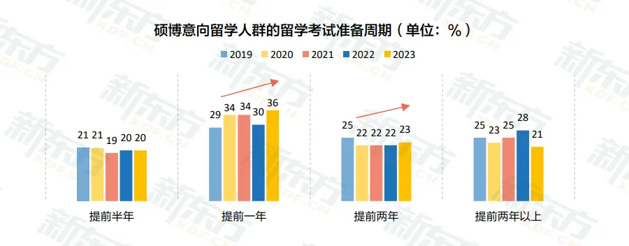 【重磅】新东方《2023中国留学白皮书》正式发布!预约免费领取实体书籍
