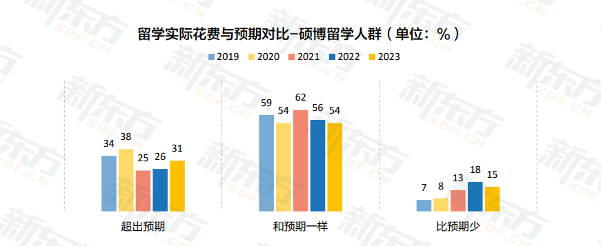 【重磅】新东方《2023中国留学白皮书》正式发布!预约免费领取实体书籍