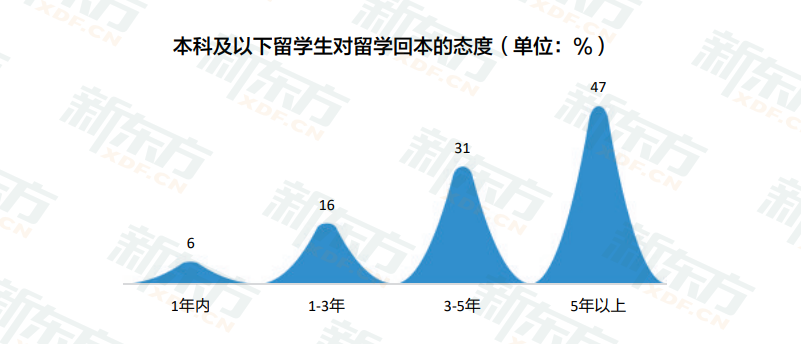 【重磅】新东方《2023中国留学白皮书》正式发布!预约免费领取实体书籍