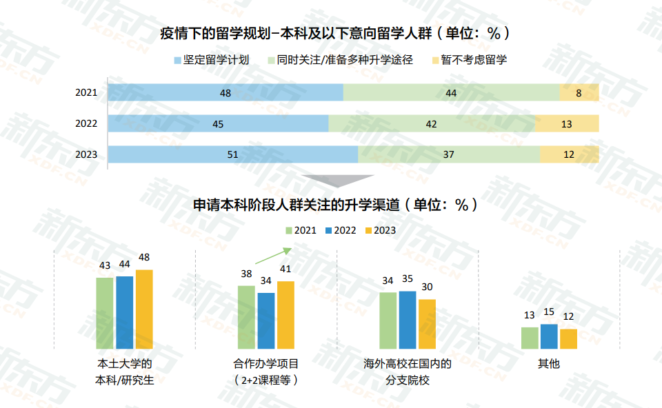【重磅】新东方《2023中国留学白皮书》正式发布!预约免费领取实体书籍