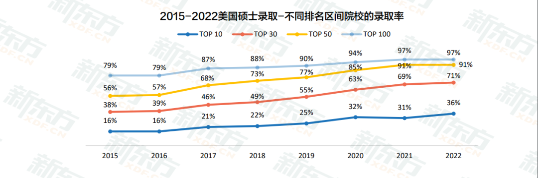 白皮书数据解读：美国留学知识点给你划好了！