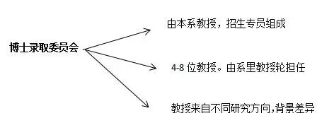一文了解美国博士录取条件及申请流程