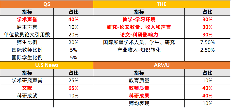 【注意】2024年THE世界大学排名指标更新! 【注意】2024年THE世界大学排行榜指标更新!