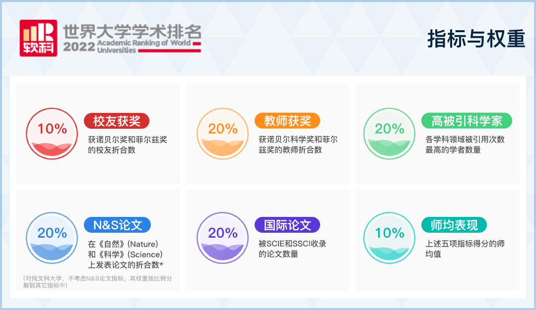 【注意】2024年THE世界大学排名指标更新! 【注意】2024年THE世界大学排行榜指标更新!