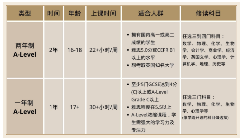 【长春留学】如何选择一年制和两年制A-Level课程