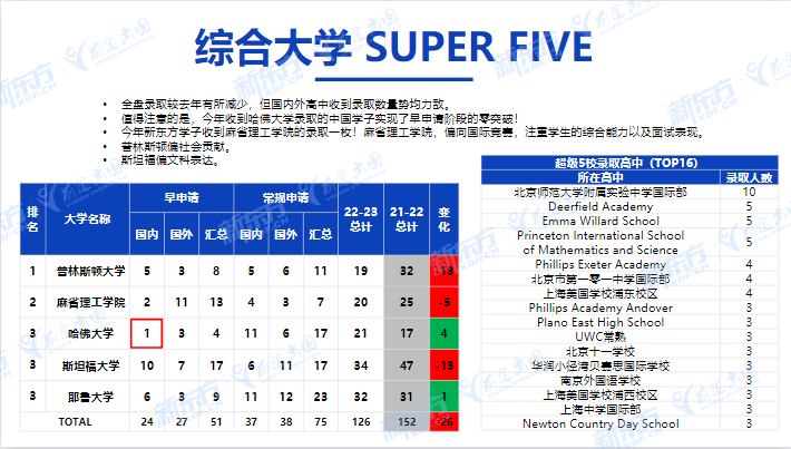 2023美本常规录取分析，申请的破局点是什么？