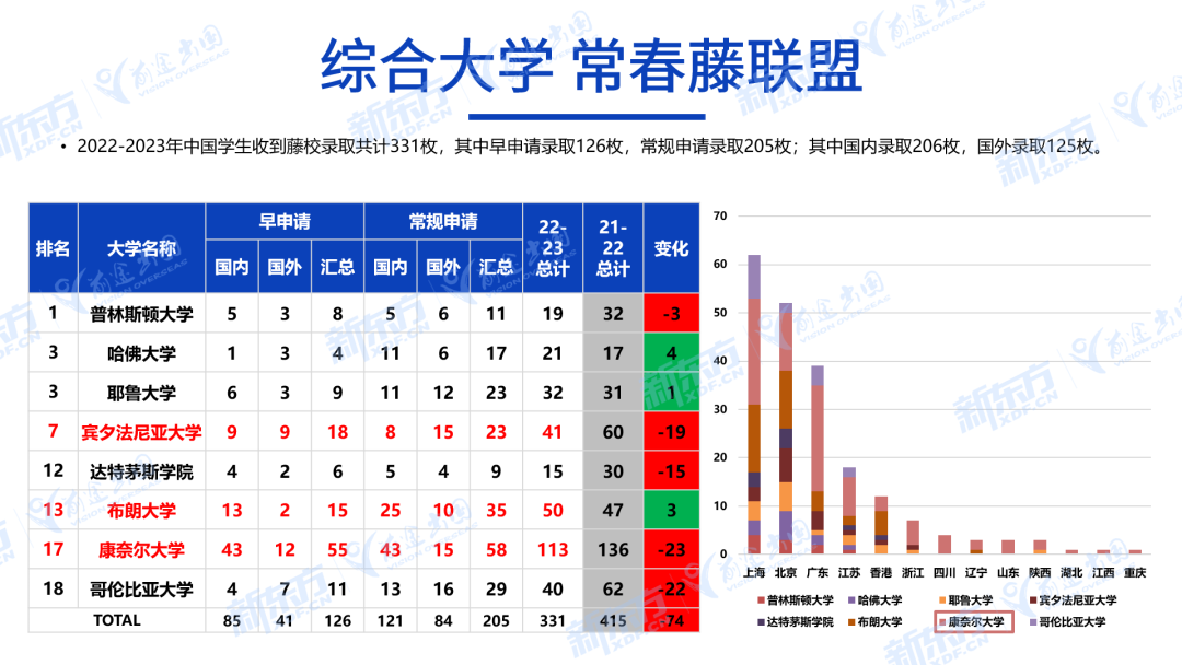2023美本常规录取分析,申请的破局点是什么? 2023美本常规录取分析,申请的破局点是什么?