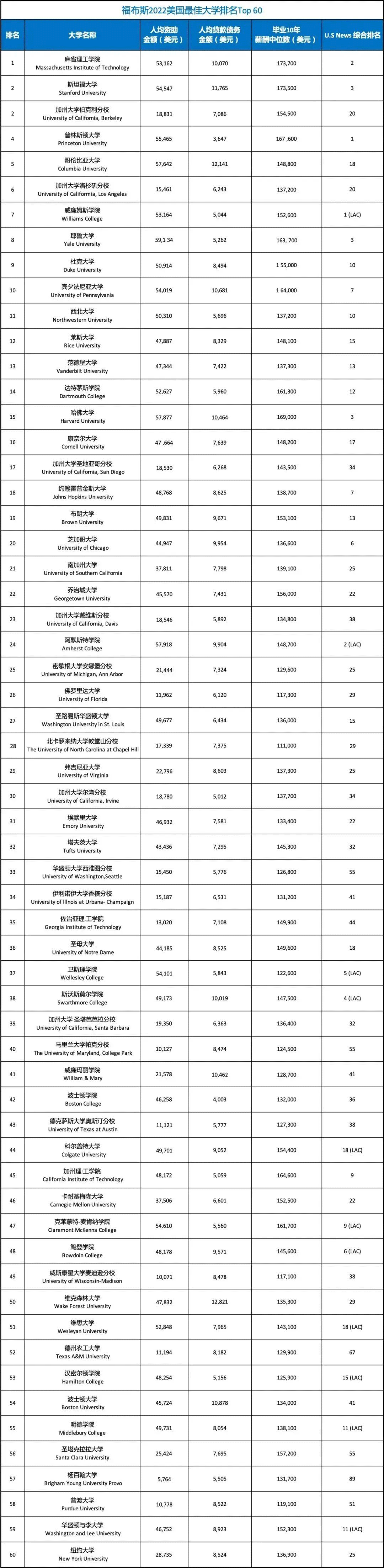 【聚焦】最新榜单:福布斯全美大学榜叫板U.S.News? 【聚焦】新榜单:福布斯全美大学榜叫板U.S.News?