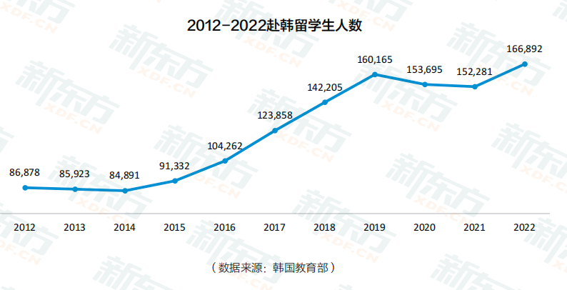 image.png 2022年韩国留学数据解读:汉阳大学成为中国留学生的最爱!