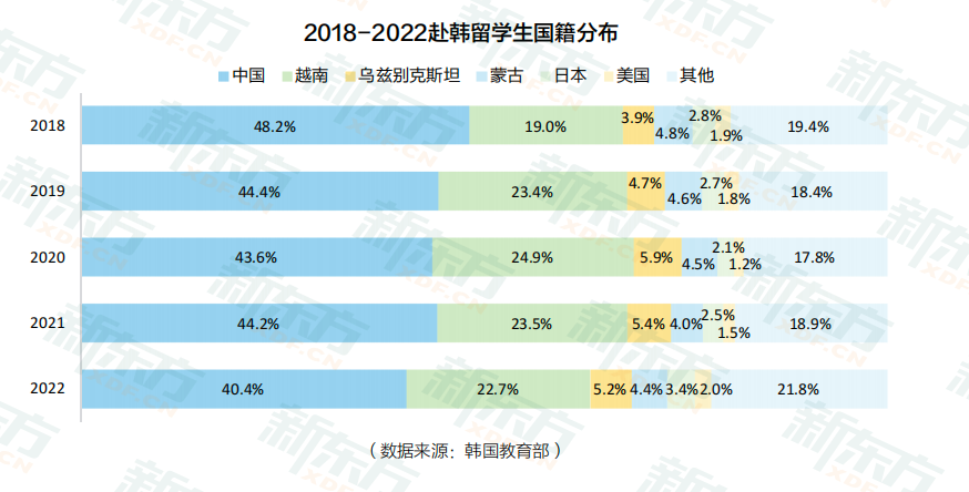 image.png 2022年韩国留学数据解读:汉阳大学成为中国留学生的最爱!