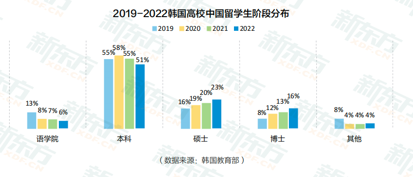 image.png 2022年韩国留学数据解读:汉阳大学成为中国留学生的最爱!