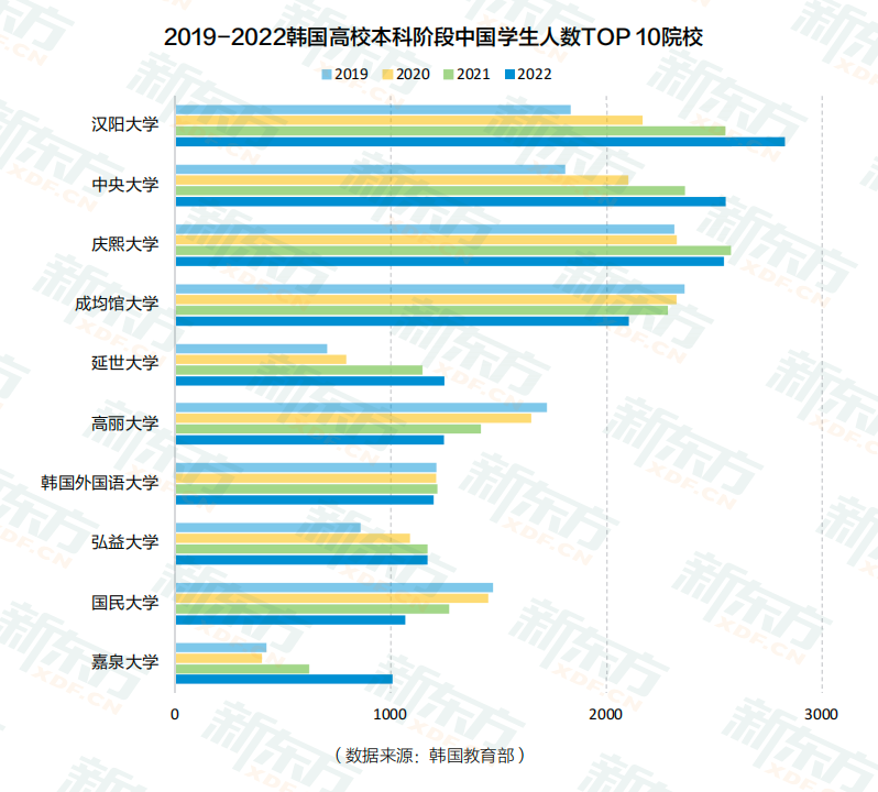 image.png 2022年韩国留学数据解读:汉阳大学成为中国留学生的最爱!