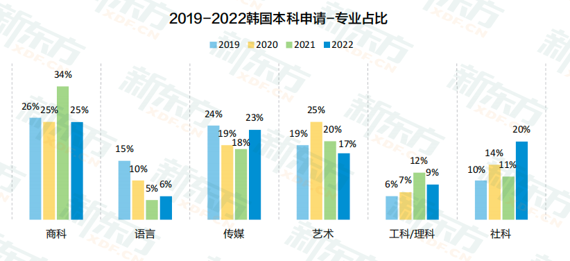 image.png 2022年韩国留学数据解读:汉阳大学成为中国留学生的最爱!