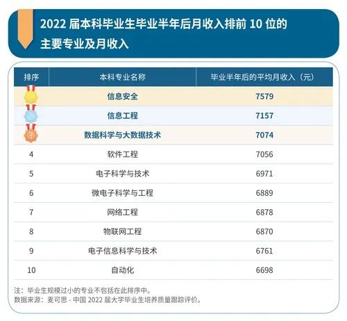 【聚焦】2023年最“吸金”的本科生专业有哪些? 【聚焦】2023年最“吸金”的本科生专业有哪些?