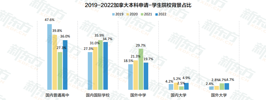 【白皮书解读】加拿大各阶段留学趋势全解！