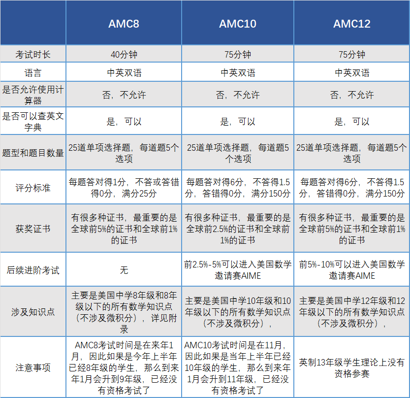 【注意】美国AMC竞赛也可以用来申请英国G5! 【注意】美国AMC竞赛也可以用来申请英国G5!