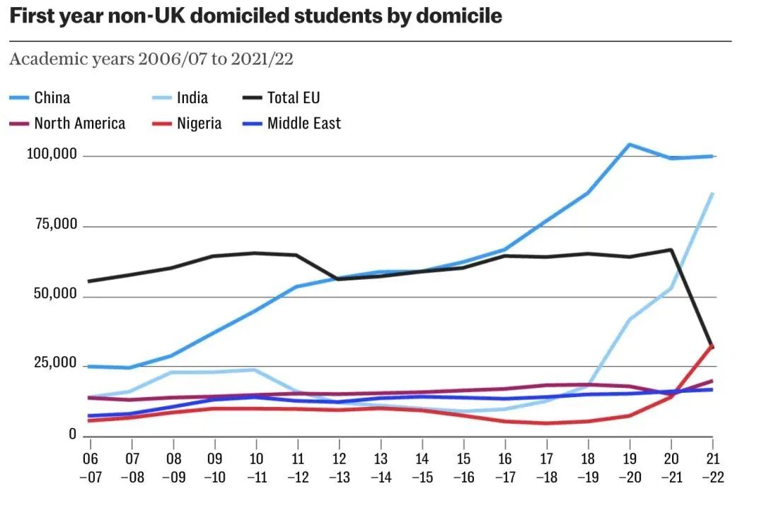 【注意】英国23所大学收到官方警告！不要依赖中国学生！