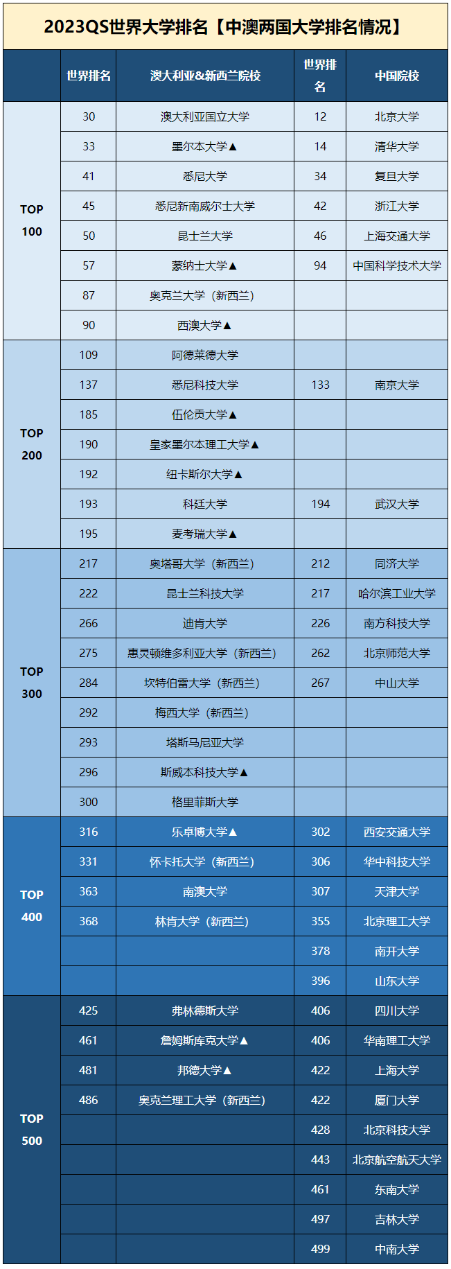 2023年澳大利亚大学排名前10的学校是哪些？