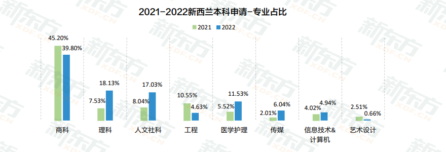 【白皮书数据解读】排位高、福利好的澳大利亚&新西兰来咯! 【白皮书数据解读】排位高、福利好的澳大利亚&新西兰来咯!