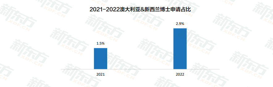 【白皮书数据解读】排位高、福利好的澳大利亚&新西兰来咯! 【白皮书数据解读】排位高、福利好的澳大利亚&新西兰来咯!