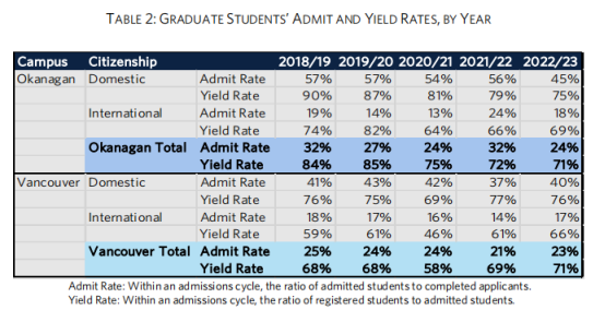英属哥伦比亚大学（UBC）发布了2022-2023年度录取报告