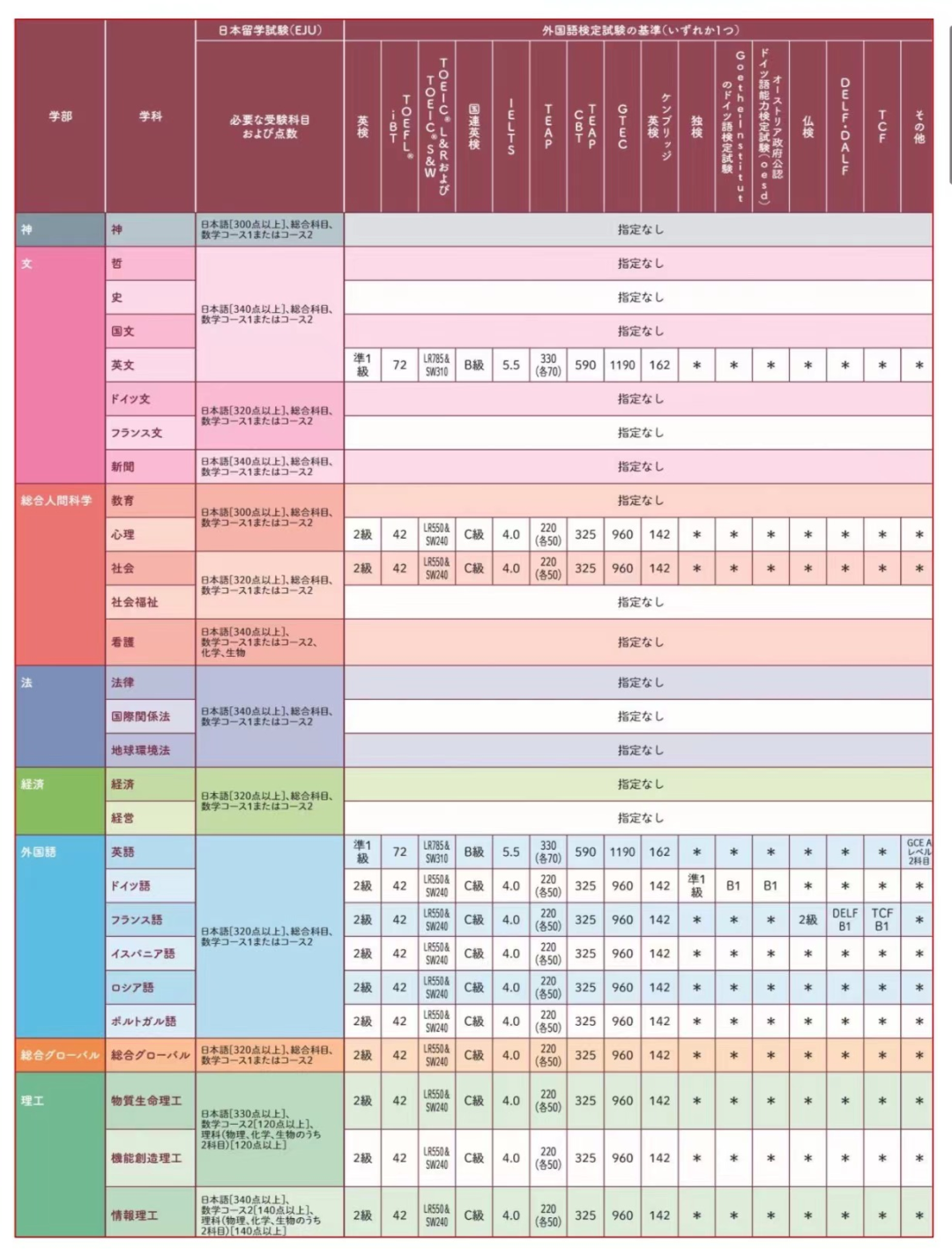 image.png 上智大学2024年度留学生最新报考要求!