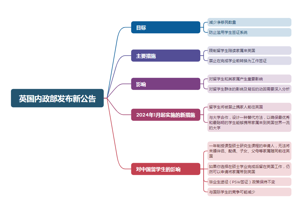 英国内政部发布新公告，一年制授课型硕士无法携带家属