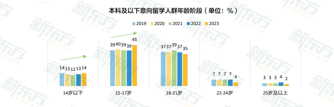 【新疆加拿大留学】为何17岁及以下意向留学人群增多？戳进来看原因