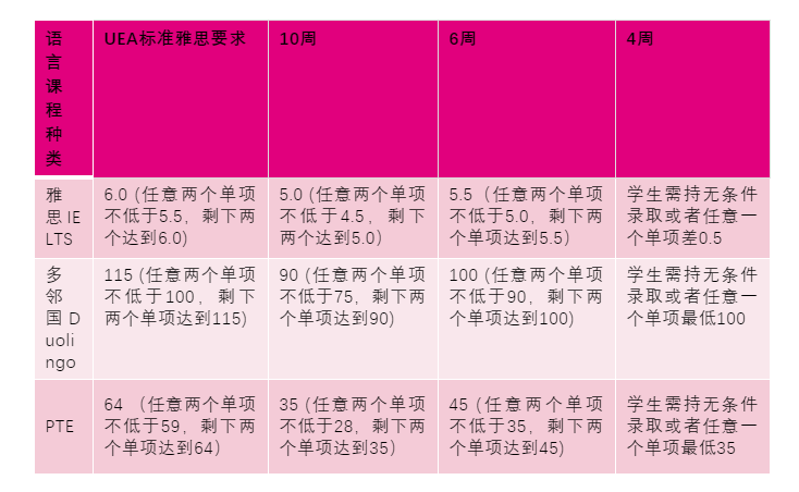 英国东英吉利大学大学申请信息更新