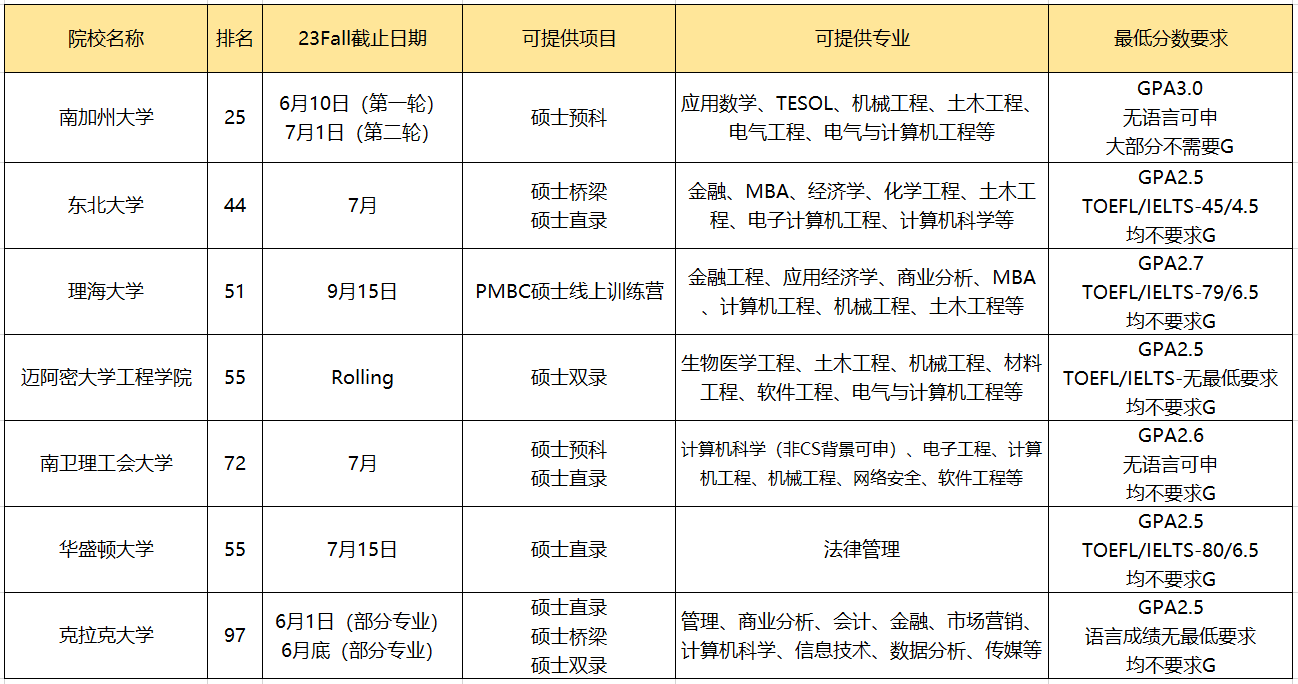 【留学申请】23Fall末班车!这些美国院校快来捡漏! 【留学申请】23Fall末班车!这些美国院校快来捡漏!