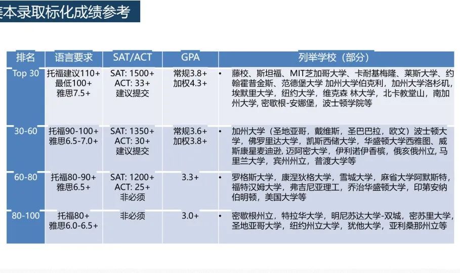 【高考直申】2023年高考后留学:美国篇 【高考】拒绝信息差!高考后留学升学方案——美国篇