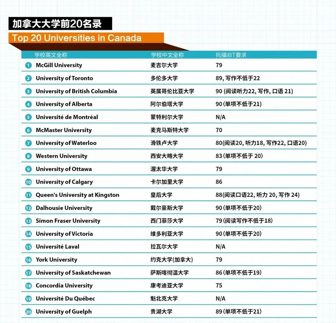 image.png 重要!托福83分即可申请加拿大学生直入计划!