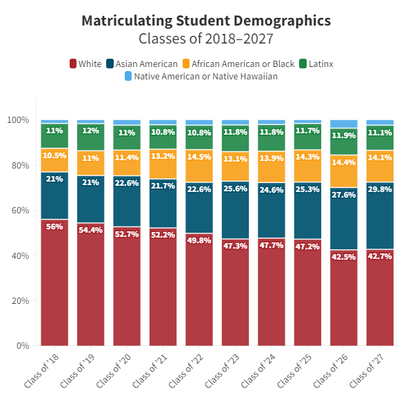 哈佛大学录取率仅3.41% 新生背景公开！