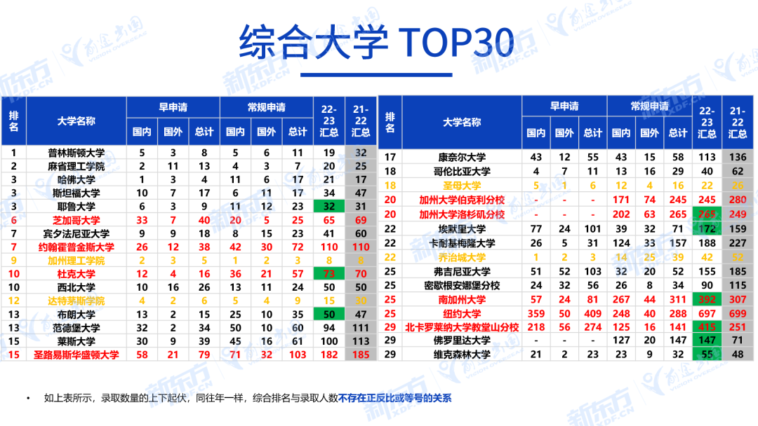 2023美本常规录取分析 申请的破局点是什么