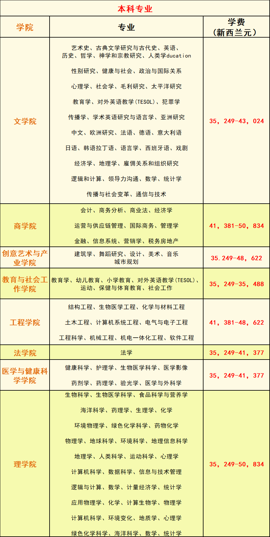 新西兰奥克兰大学本科&硕士申请攻略!